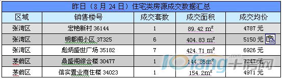 8月24日住宅类房源成交数据汇总