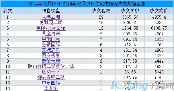 2月10—14日车城楼市成交一览