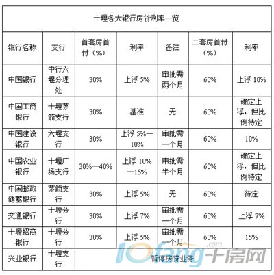 十堰各大银行房贷利率一览表