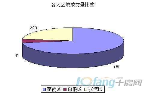 各大区域成交量比重