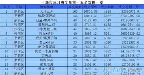 十堰市3月成交量前十五名一览