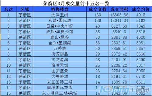 茅箭区3月成交量前十五名一览