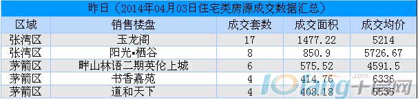 4月3日行情