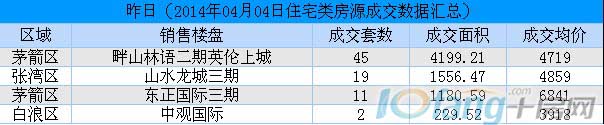 4月4日十堰房市行情统计