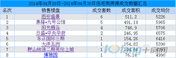 四月第四周成交数据