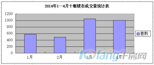 1—4月成交量统计表