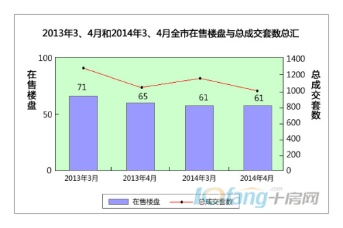 2013年与2014年3.4月成交量统计表