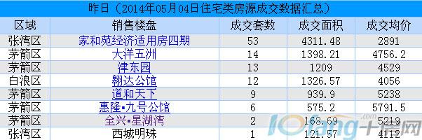 5月4日住宅数据汇总