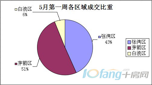 5月**周各区域图