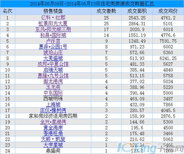 6月第二周交易数据