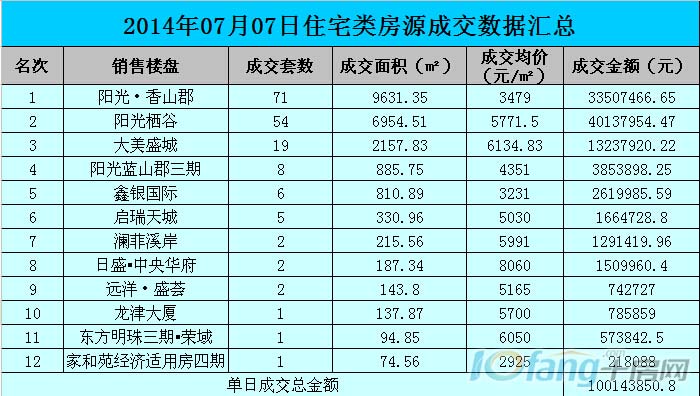 7月7日成交数据一览