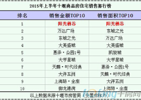 2015上半年十堰楼市销冠榜大揭秘之阳光栖谷