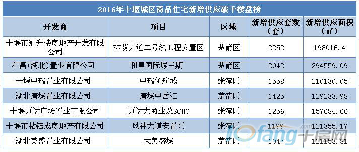 2016年十堰楼市年终盘点②之供应市场分析报告