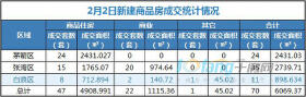 2月2日，全市成交住宅房源47套，商业房源22套！