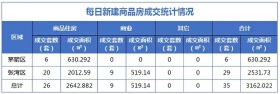 2月4日，全市成交住宅房源26套，商业房源9套！