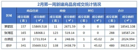 2月第 一周成交住宅房源308套，商业房源18套！