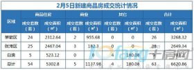 2月5日，全市成交住宅房源54套，商业房源5套！