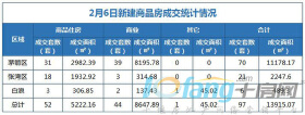 2月6日，全市成交住宅房源52套，商业房源44套！