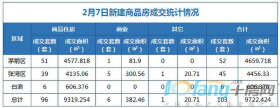 2月7日，全市成交住宅房源52套，商业房源44套！