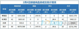 2月8日，全市成交住宅房源86套，商业房源5套！