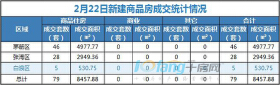 2月22日，全市成交住宅房源79套，商业无成交！