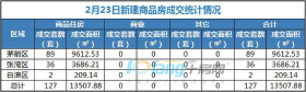 2月23日，全市成交住宅房源127套，商业无成交！