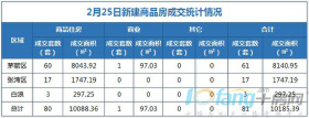 2月25日，全市成交住宅房源80套，商业房源1套！