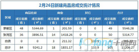 2月26日，全市成交住宅房源84套，商业房源18套！