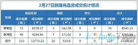 2月27日，全市成交住宅房源113套，商业房源10套！