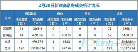 2月28日，全市成交住宅房源120套，商业房源9套！