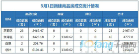 3月1日，全市成交住宅房源58套，商业房源7套！