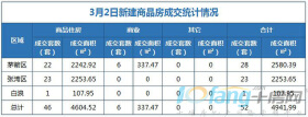 3月2日，全市成交住宅房源46套，商业房源6套！