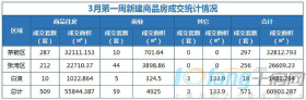 3月第 一周成交住宅房源509套，商业房源59套！