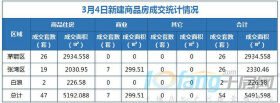 3月4日，全市成交住宅房源47套，商业房源7套！