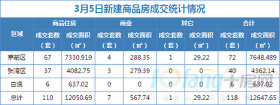 3月5日，全市成交住宅房源110套，商业房源7套！