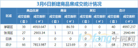 3月6日，全市成交住宅房源66套，商业房源2套！