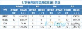 3月8日，全市成交住宅房源50套，商业房源1套！