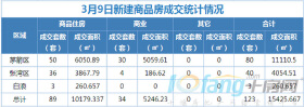 3月9日，全市成交住宅房源89套，商业房源34套！