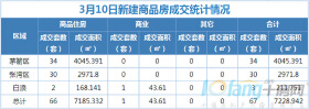 3月10日，全市成交住宅房源66套，商业房源1套！