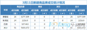 3月11日，成交住宅房源51套，商业房源无备案！