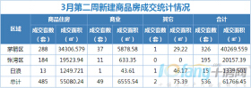 3月第二周成交住宅房源485套，商业房源49套！