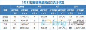 3月12日，成交住宅房源104套，成交商业房源8套！