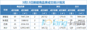 3月13日，全市成交住宅房源123套，商业房源4套！