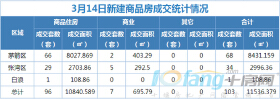 3月14日，全市成交住宅房源96套，商业房源7套！