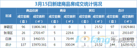 3月15日，全市成交住宅房源137套，商业房源6套！