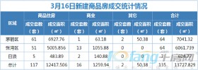 3月16日，成交住宅房源117套，成交商业房源16套！