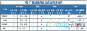 3月17日，成交住宅类房源57套，其他房源无备案！