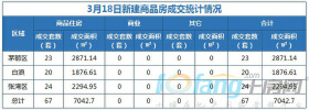 3月18日，成交住宅类房源67套，其他房源无备案！