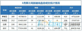 3月第三周成交住宅房源701套，商业房源41套！