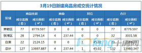 3月19日，成交住宅类房源127套，商业房源4套！